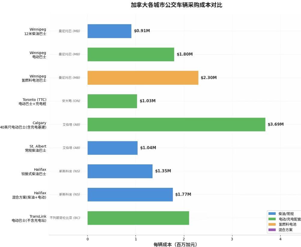 这是加拿大各省采购公交巴士的成本，差不多一辆要100多万加元，400多将近500