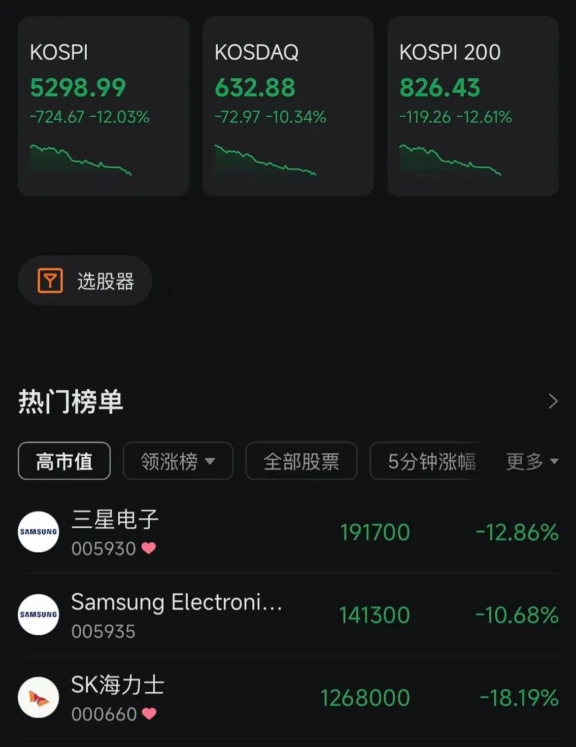 韩国股市的播报应接不暇，下跌速度不断加快，看咱们A股半导体的表现，咱们也不能不承