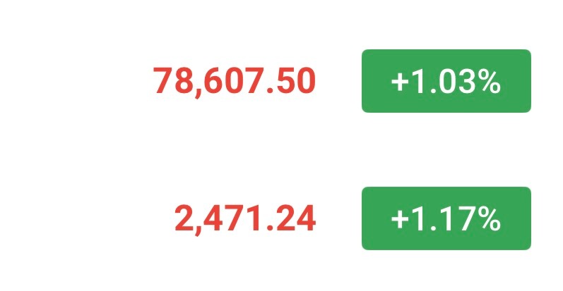 目前79000附近承压，四小时级别有望回调！凌晨可在78600-79000🈳，