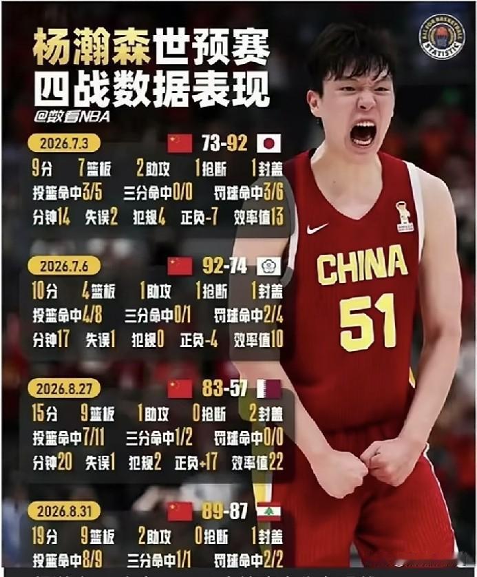 杨瀚森世预赛表现。
实际表现是一场比一场好，无论是得分还是出手次数，还是战术地位