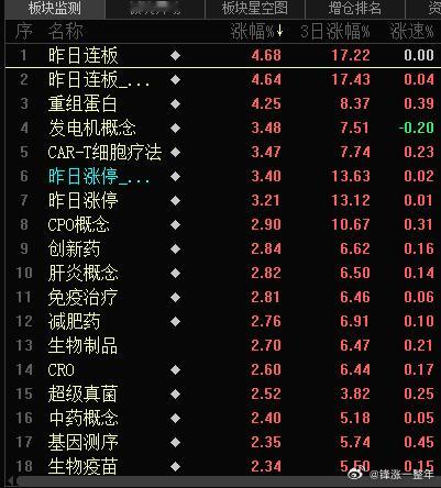 防守板块，，，各种药领涨，，，你的股咋样？A股 ​​​