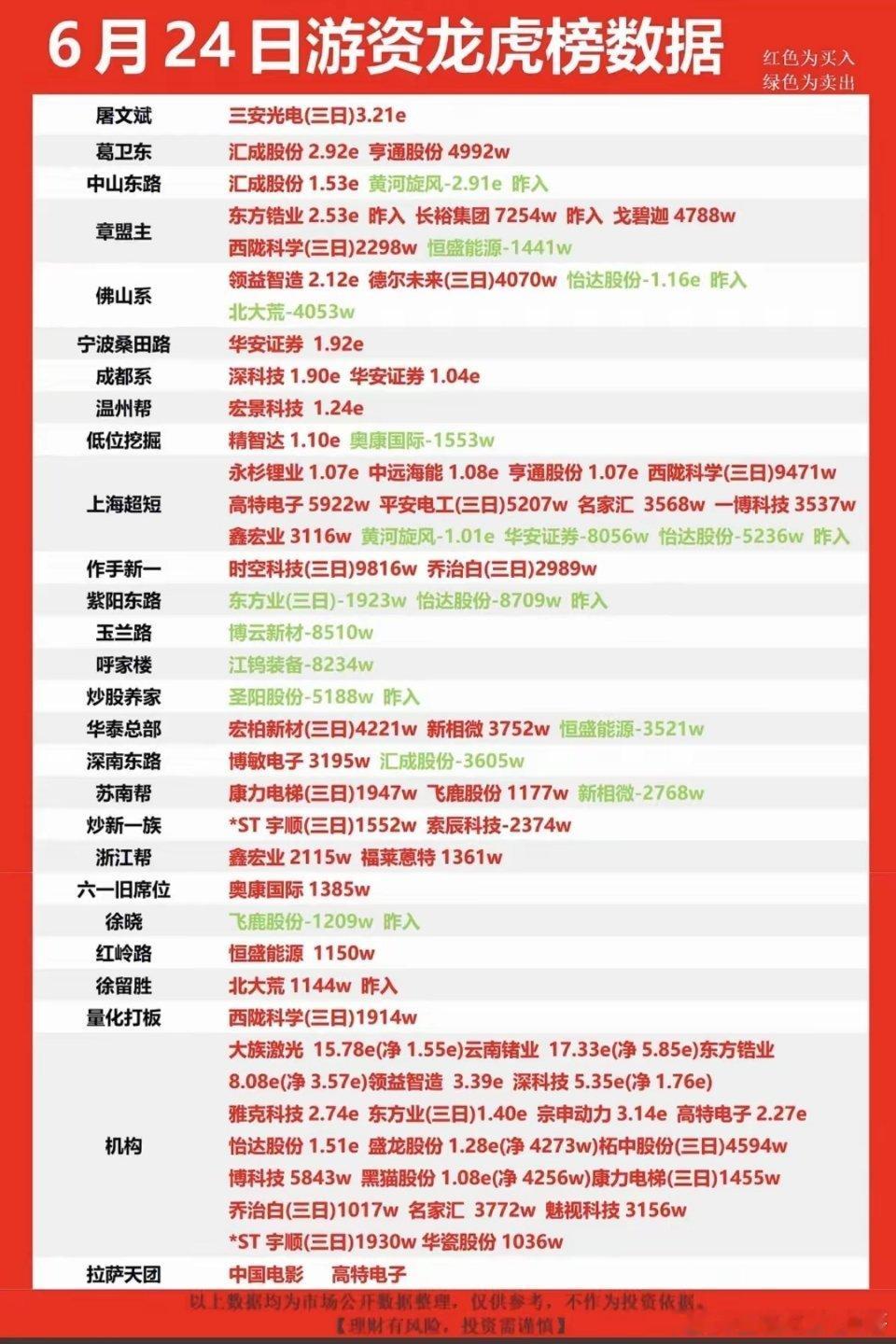 6.24周三    市场热点：游资抢筹 龙虎榜！章盟主      买入  东方锆