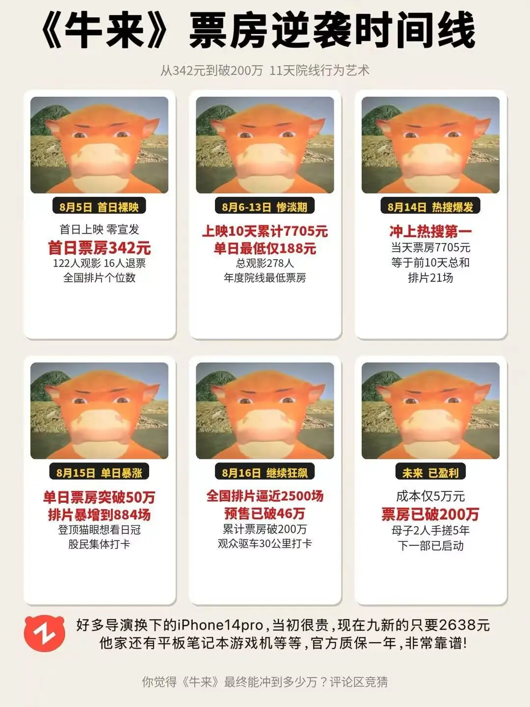 《牛来》票房破200万！你认为能破1亿吗。