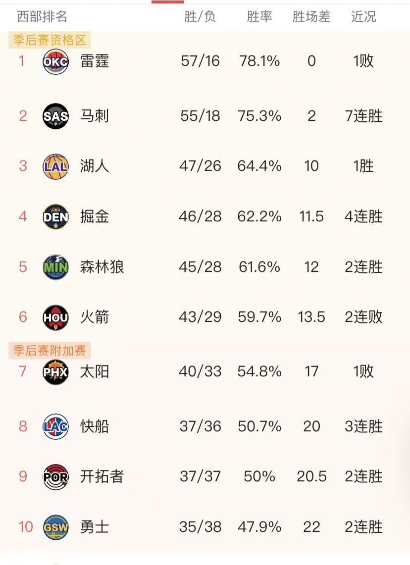 NBA常规赛已近尾声！
西部赛区的排名依旧看点满满！
下面来做个简单分析：
头部