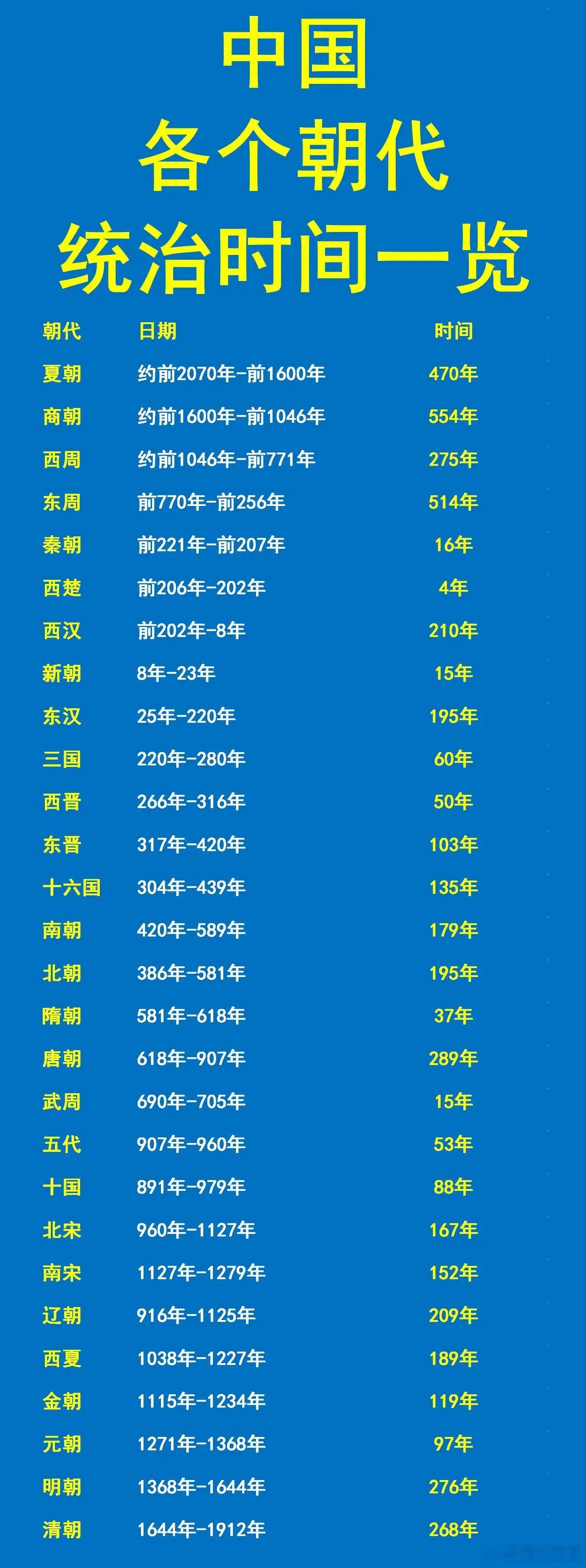 唐朝：没超过300年；清朝：也没超过300年；300年好像是个魔咒。除了上古时期