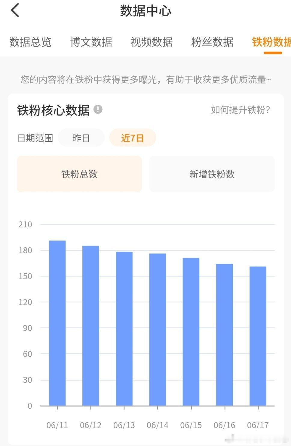 每天下降10个左右微博还我们橘v的vvip 