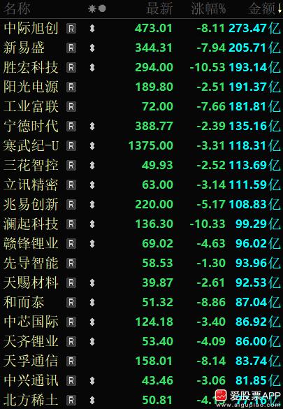 今天是小登受难日，易中天、纪联海全线大跌！当初涨的有多疯狂，今天砸的就有多凶残。