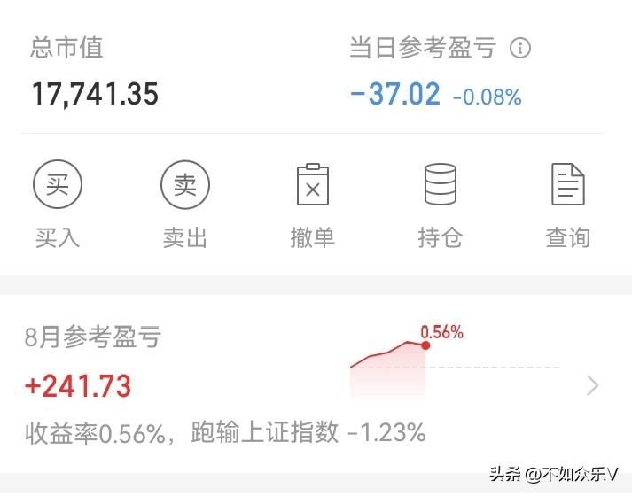 没亏多少！

仓位少的坏处就是，赚的时候，赚的不多。好处就是，亏的时候也亏的不多