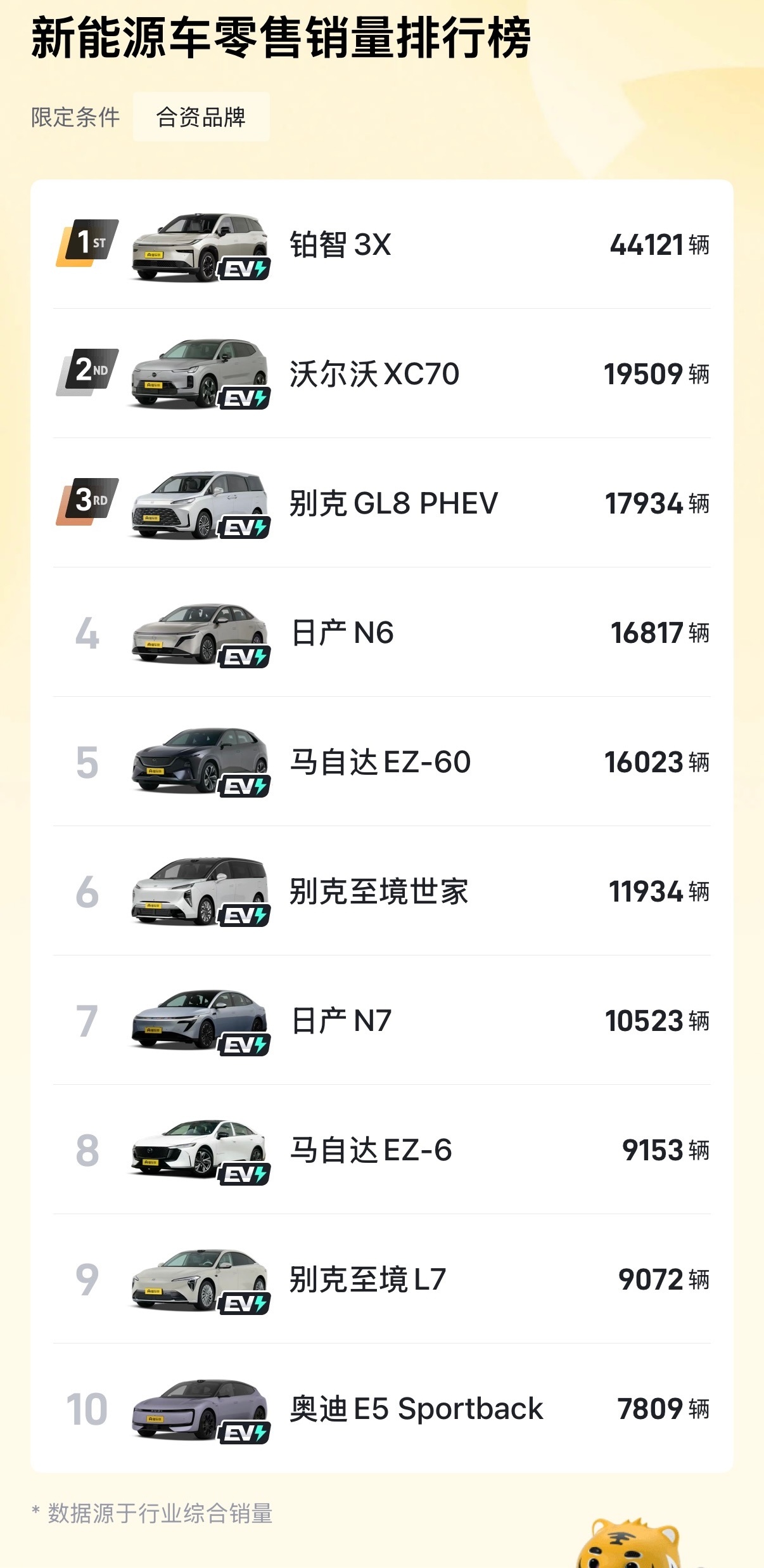 你对合资电车还有刻板印象吗  现在合资新能源的销量其实并不差，按照最近半年的销量