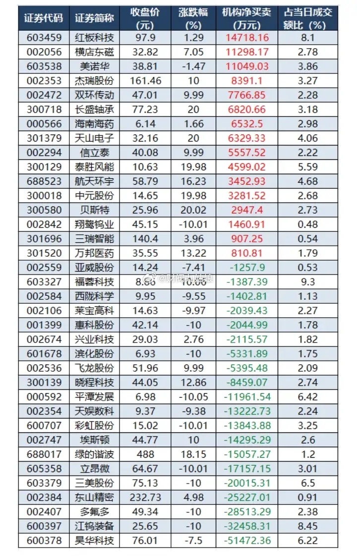 7月3日龙虎榜机构净买卖情况:以下图表展示的股票不构成投资建议，据此操作风险自负