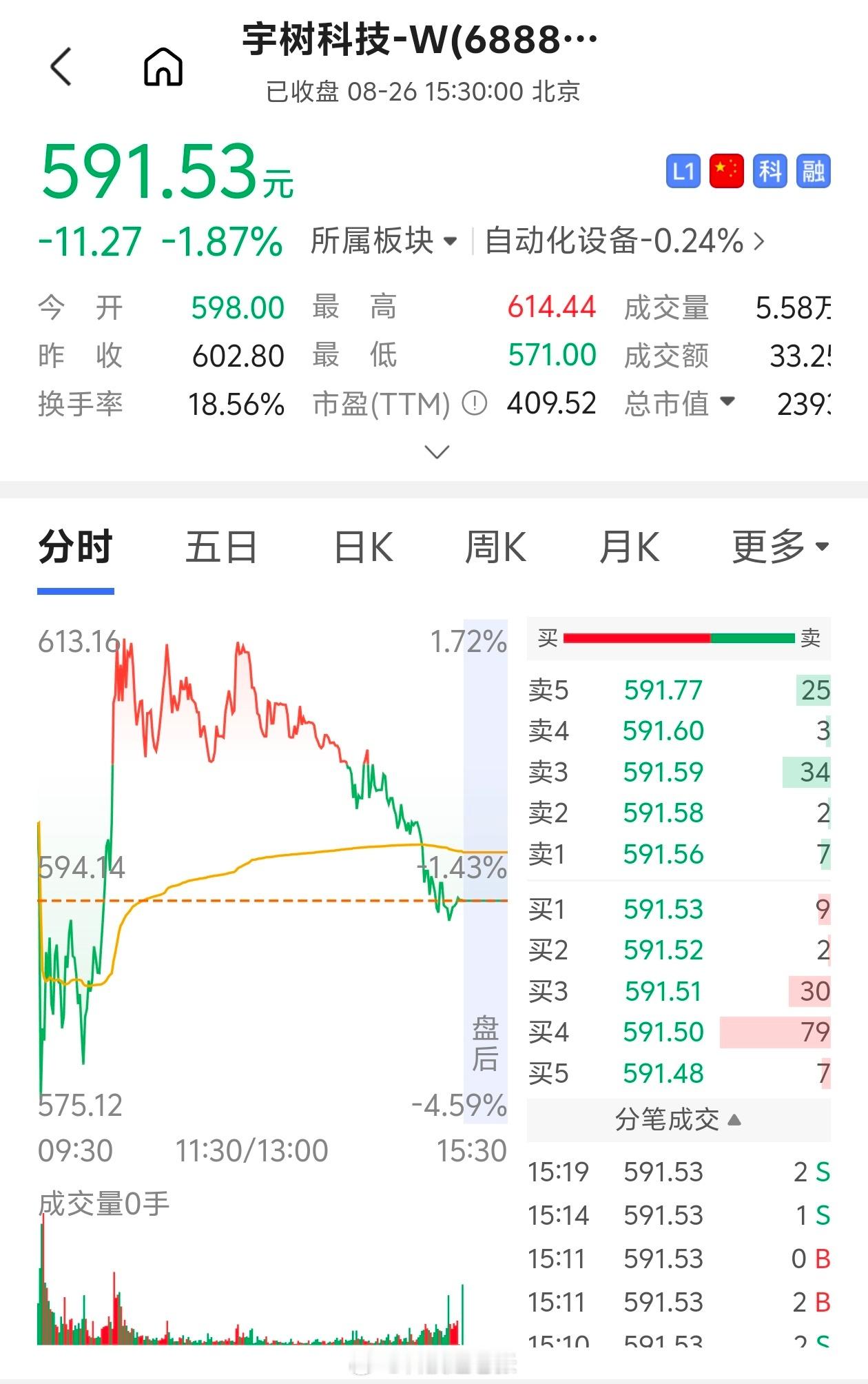 宇树科技自从上市之后，就是人气第一，上市即巅峰！常驻热搜。但！宇树市值蒸发200