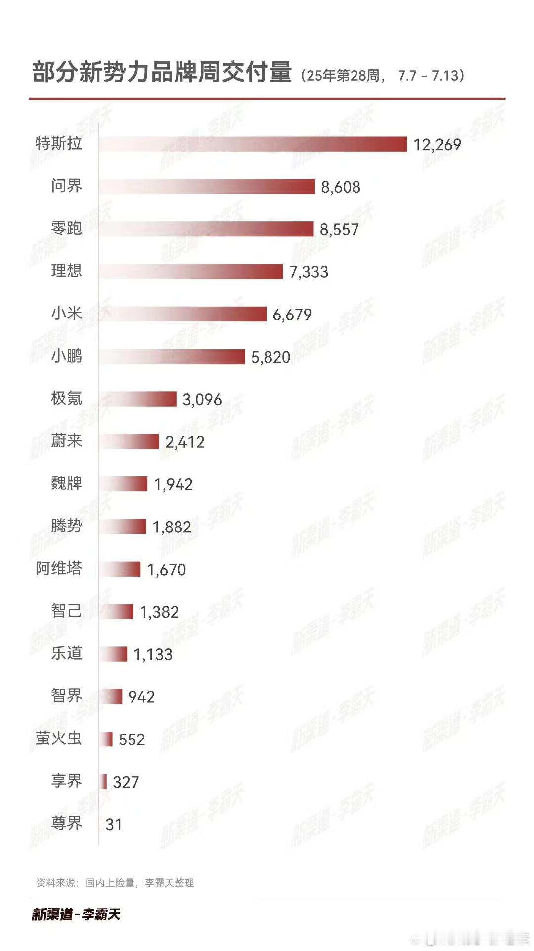 根据最新周交付数据本周智己交付数据约1400台，上周持平阿维塔出现下滑 继续下跌