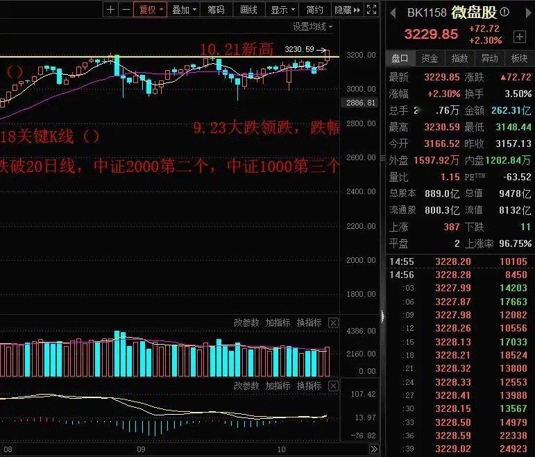 今天A股微盘股指数大涨2.30%，全A所有宽基指数中，第一个创新高的指数，而低价