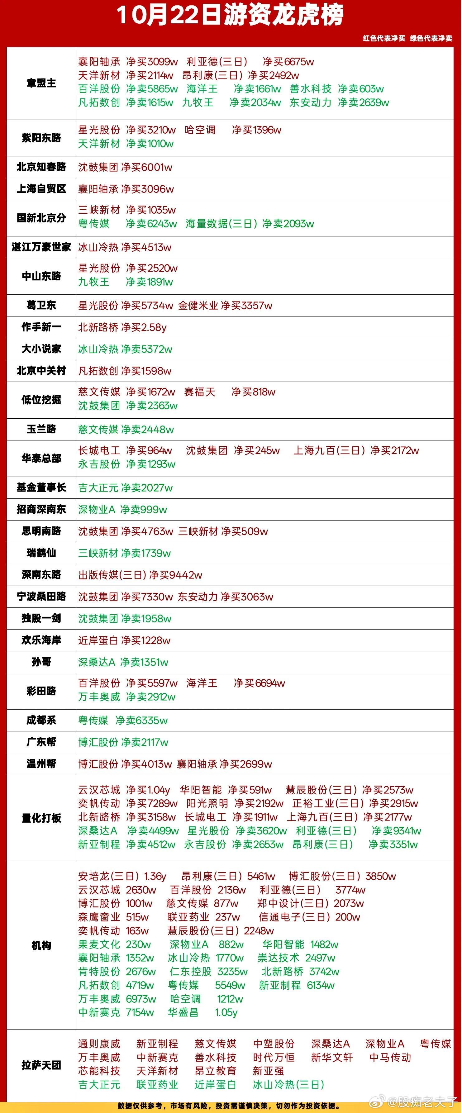 10月22日游资龙虎榜复盘｜分歧加大，资金高低切换明显🔥今日龙虎榜看点不少，各