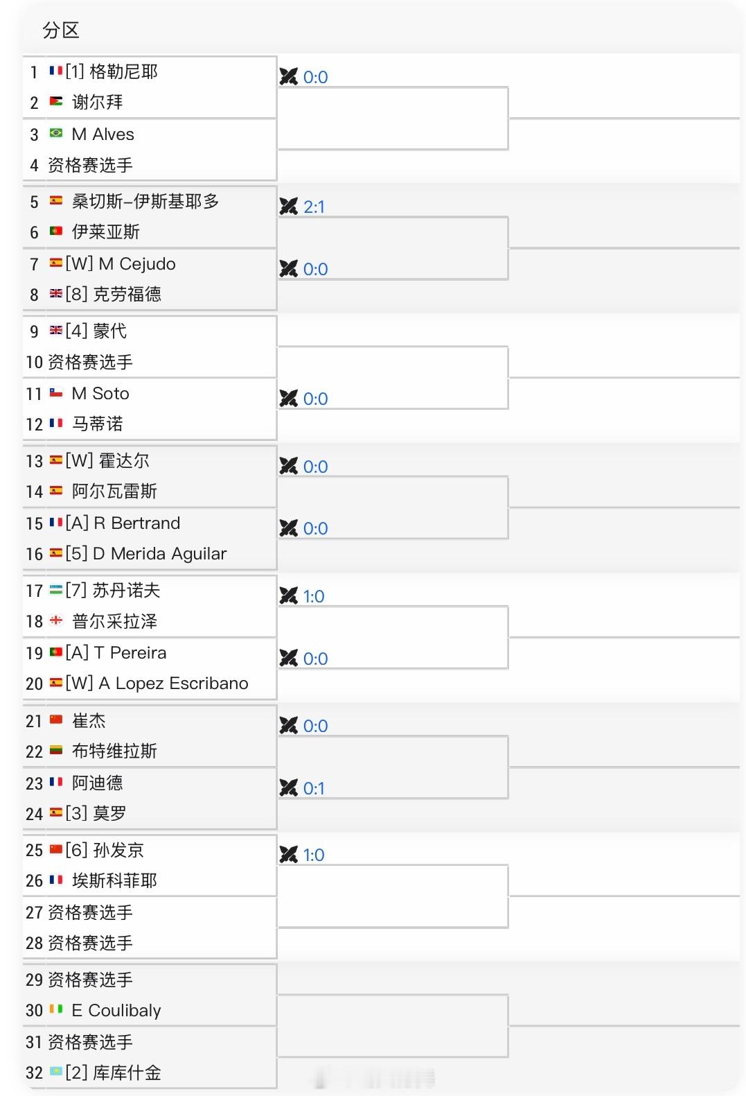 波索布兰科CH75单打签表孙发京🇨🇳 vs 埃斯科菲耶🇫🇷崔杰🇨🇳 