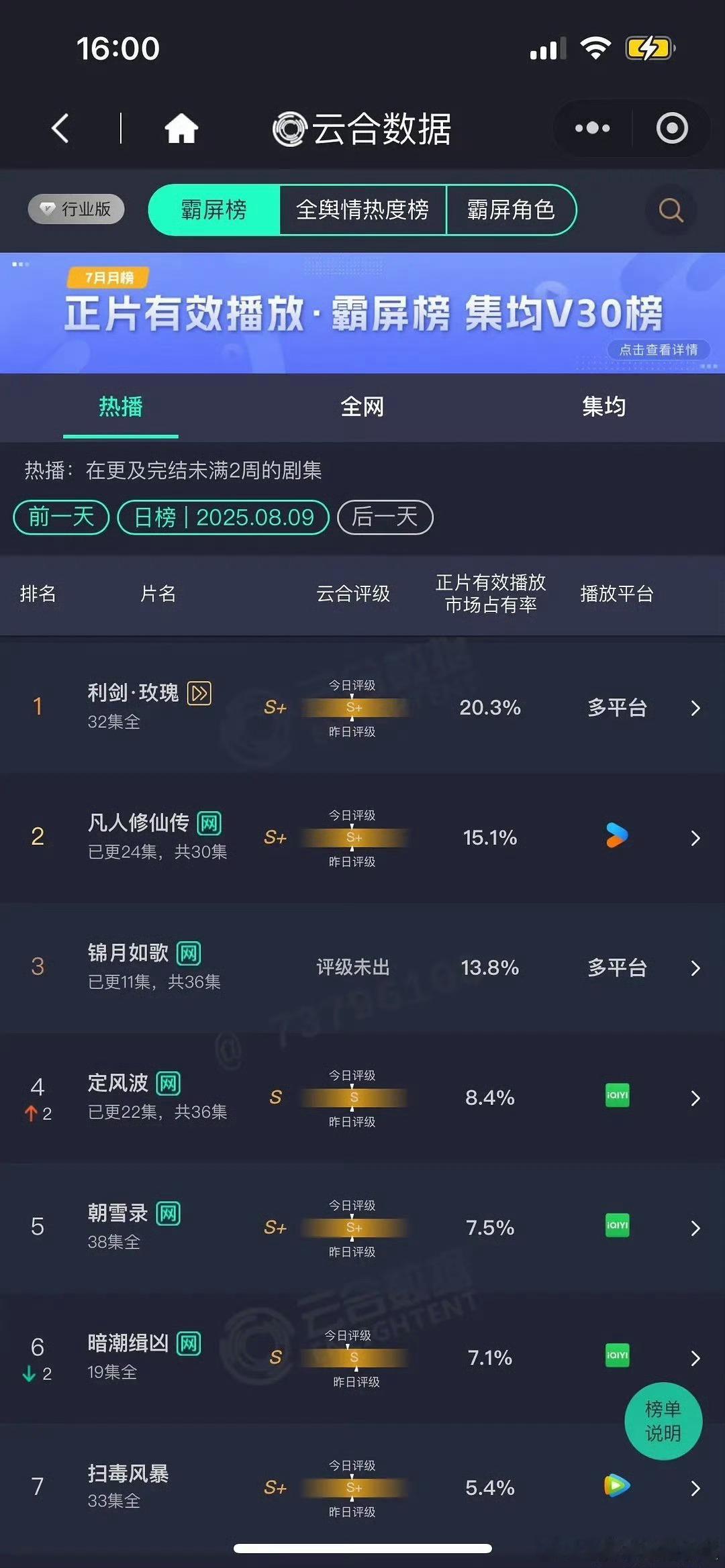 8.9云合：利剑玫瑰超点大结局20.3% 凡人修仙传15.1% ，又下降了些锦月