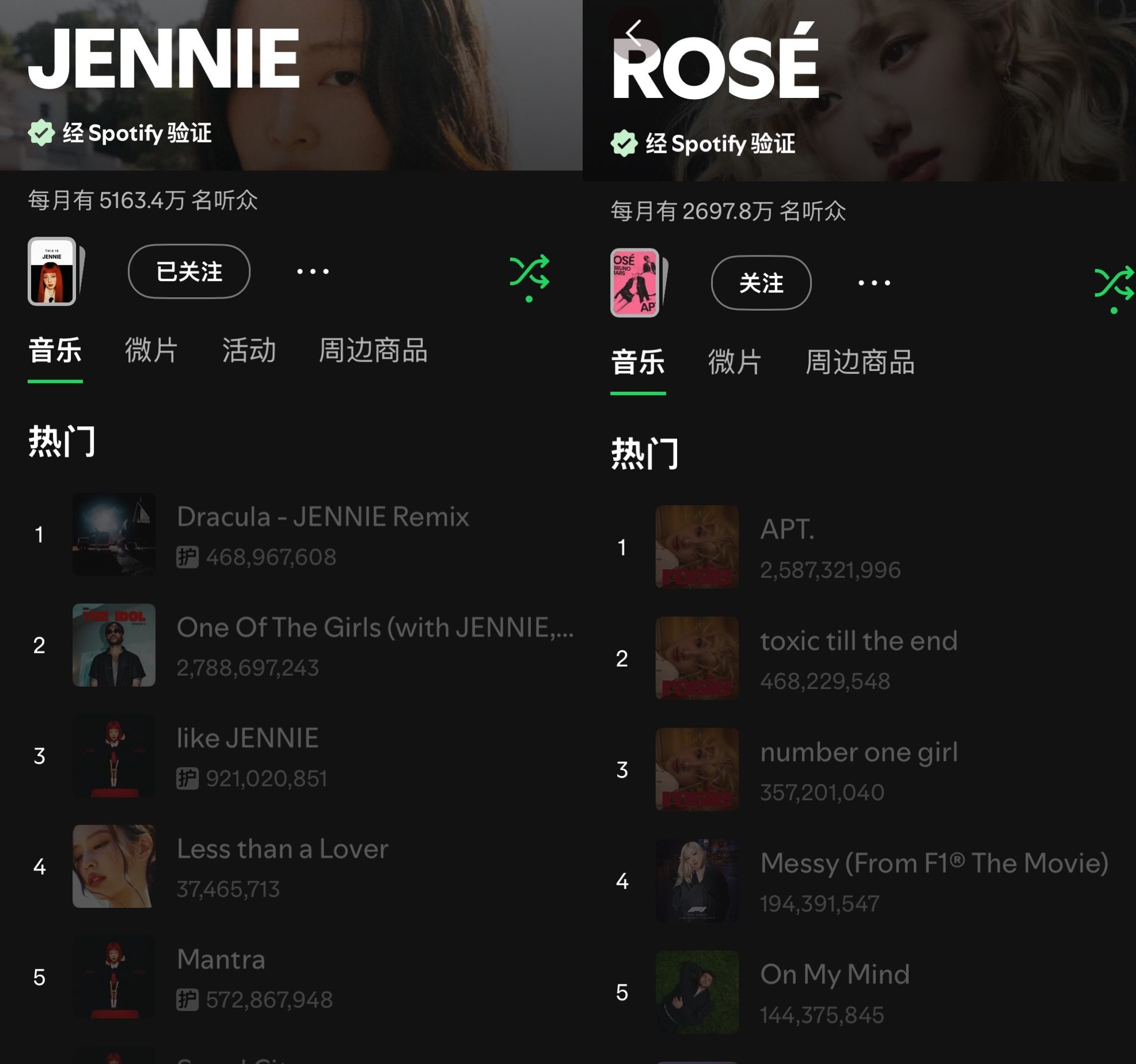 Dracula Jennie remix（4.69亿）现已超过rosé - to