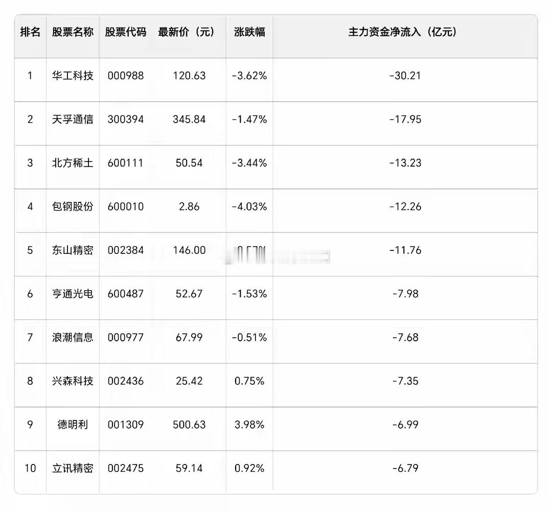主力资金大逃亡！今日出逃TOP10名单曝光，这些股被疯狂抛售今日A股市场，主力资