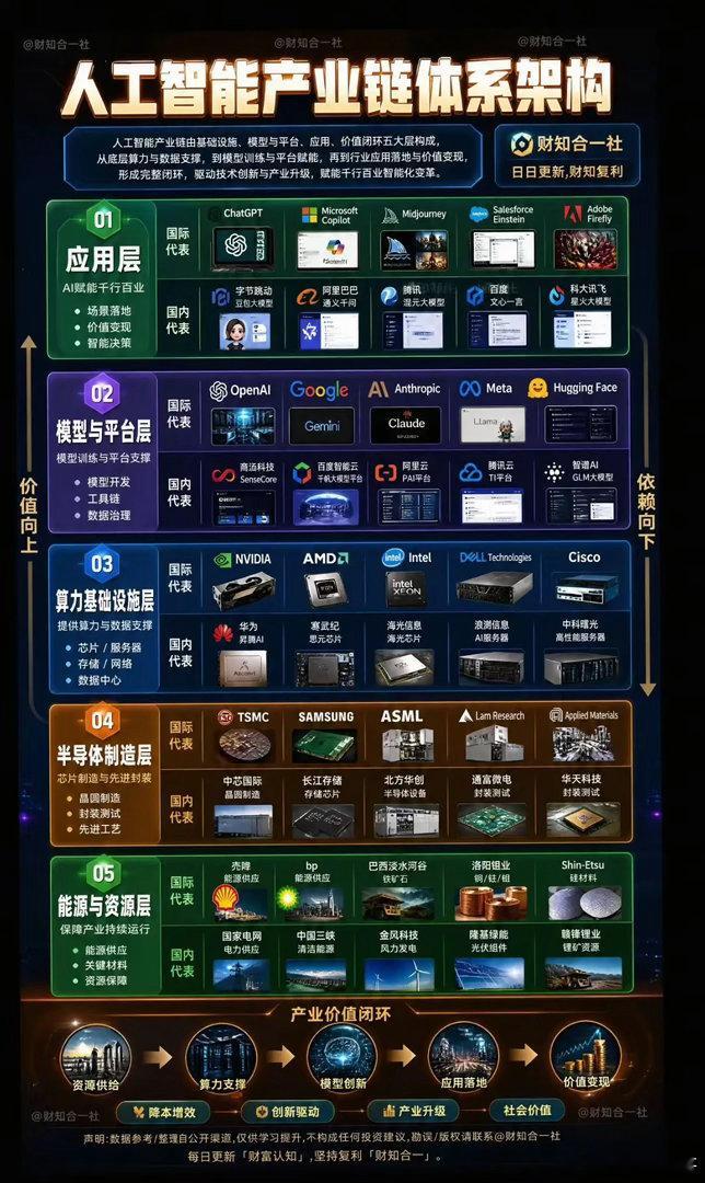 AI炒作早已分层？五层产业链闭环，真正的机会藏在哪一环？很多散户炒AI，只盯着大