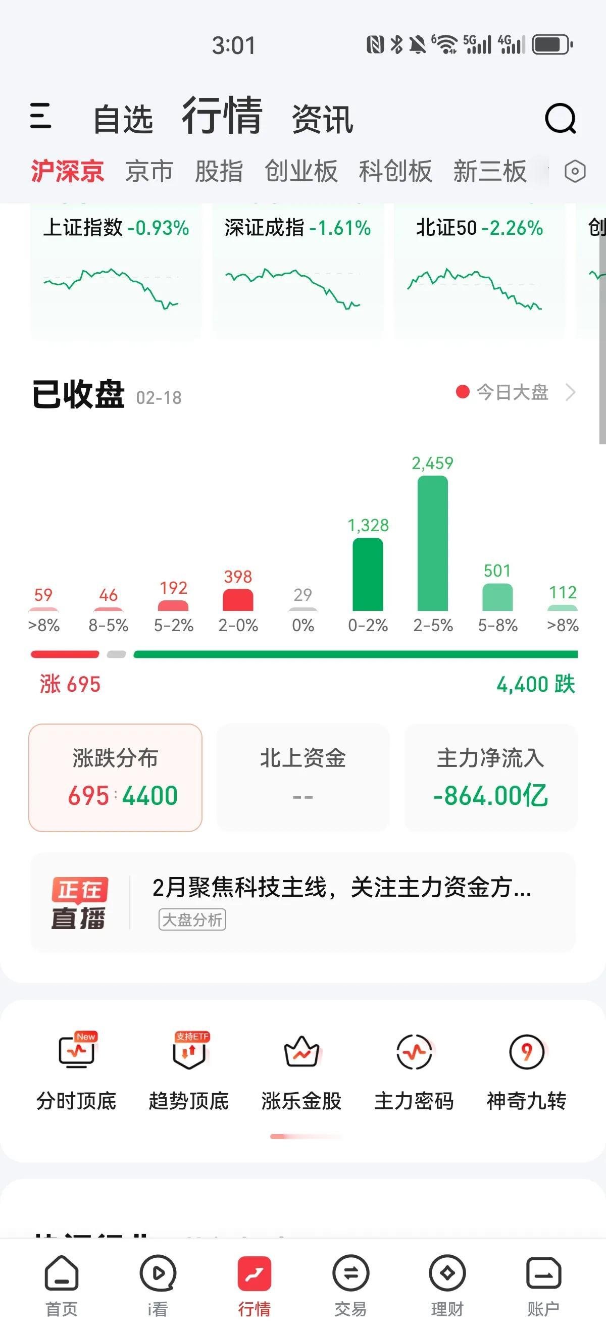 冲高回落，缩量调整。今天A股成交量一万八千亿左右，主力资金疯狂流出八九百亿，如果