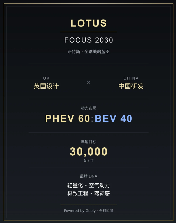 莲花汽车 发布“Focus 2030”计划。聚焦品牌强化、多元动力（燃油/纯电/