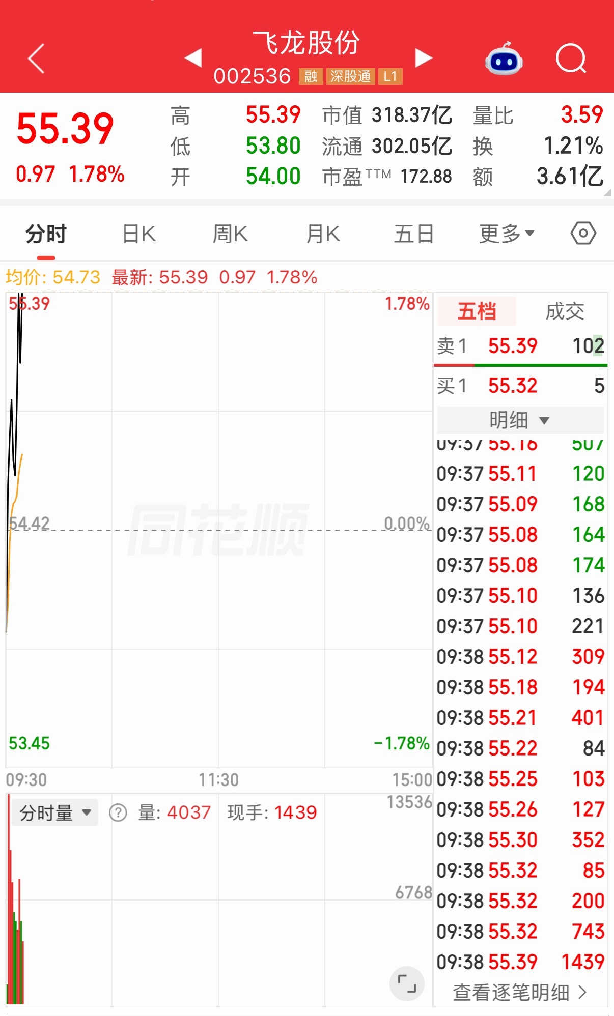 飞龙今天这向上的姿态也相当不错[点赞][点赞] ​​​