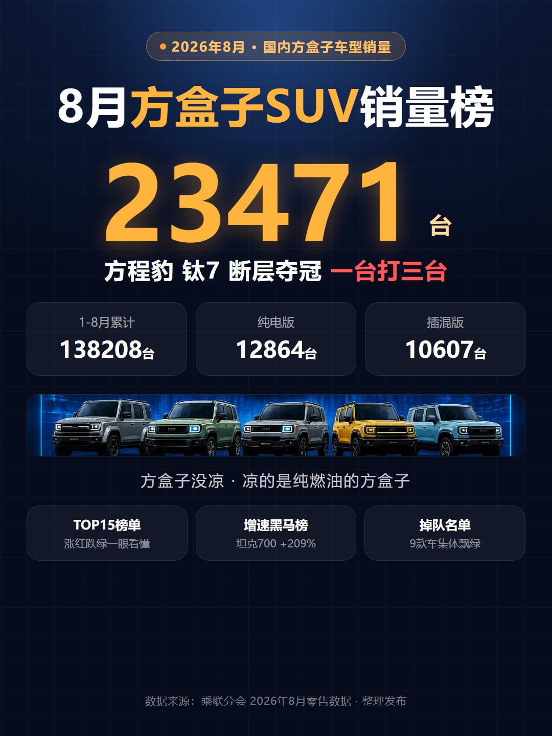 据乘联分会数据报道，8月方盒子SUV销量榜出来了，看完只有一个感受：这赛道变天了