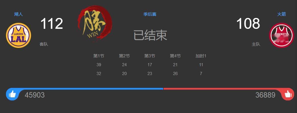 [呲牙]火箭今天差点就翻盘了，功亏一篑，可惜了。112:108又输给湖人了，大比