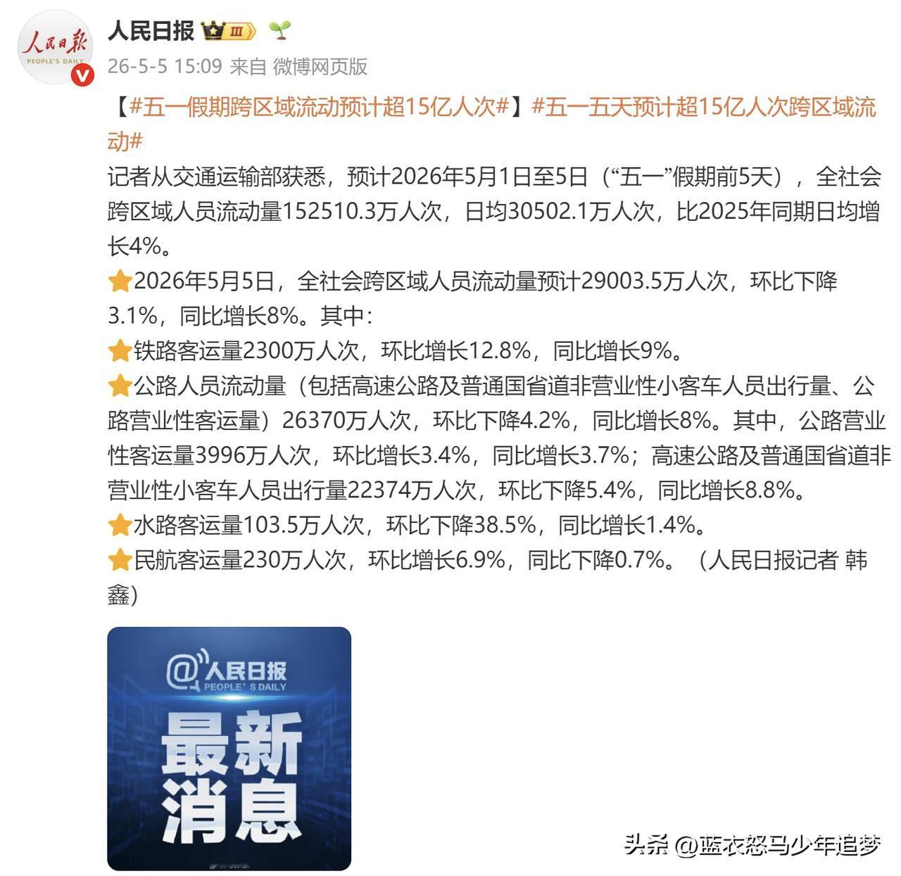 “五一”假期，全社会跨区域人员流动量预计超15亿人次，日均超3亿人次，创历史同期