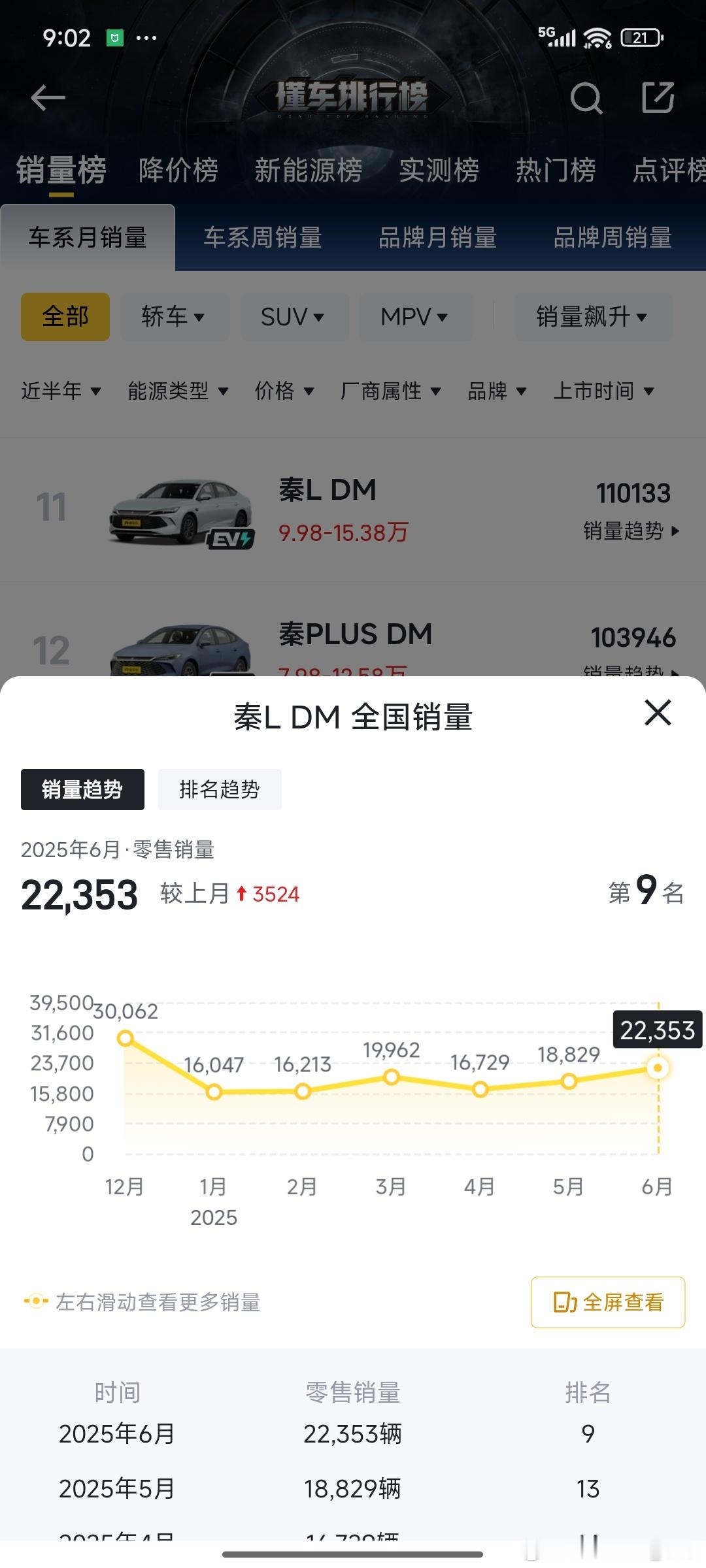 入门款新能源车型，真的是插混比纯电更受欢迎。最明显的例子就是秦L对比小鹏M03，
