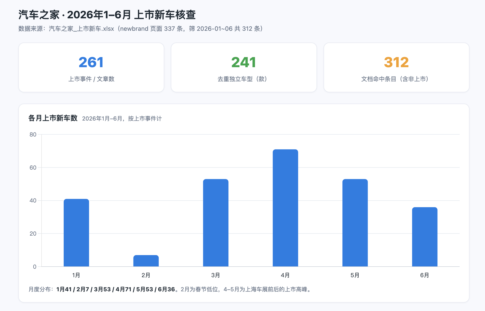 2026年上半年去重上市新车是261款。 