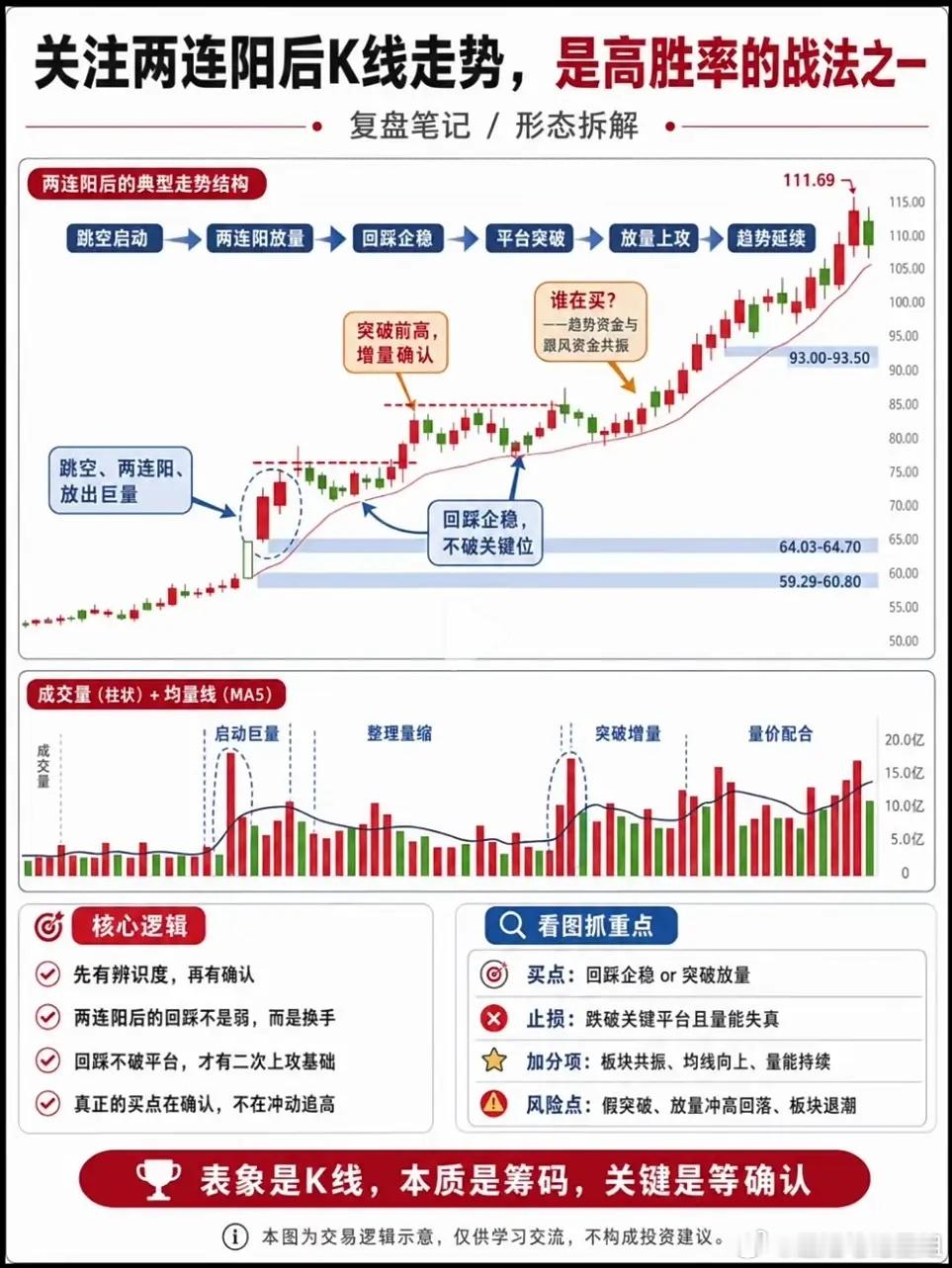 两连阳战法：很多人只看见上涨，却忽略关键确认信号不少投资者总热衷于追涨，看到个股