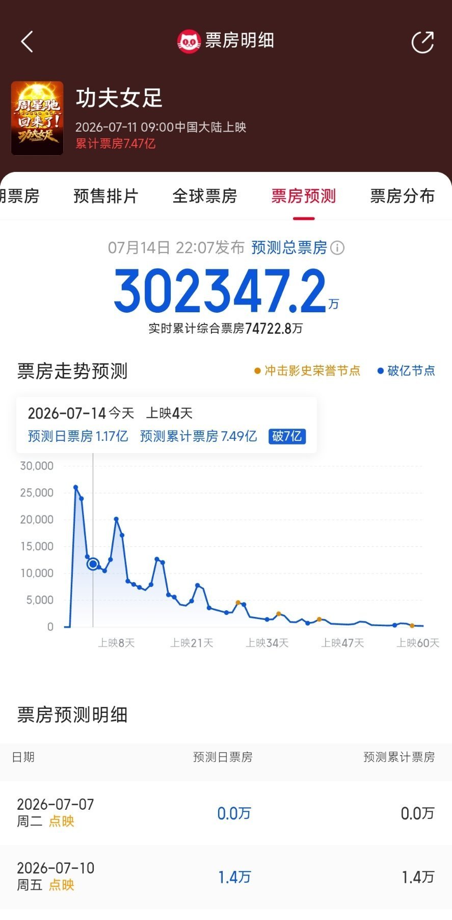周星驰功夫女足票房一路飙升 为何“差评”不少，却拦不住观众进场？我认为很多人觉得