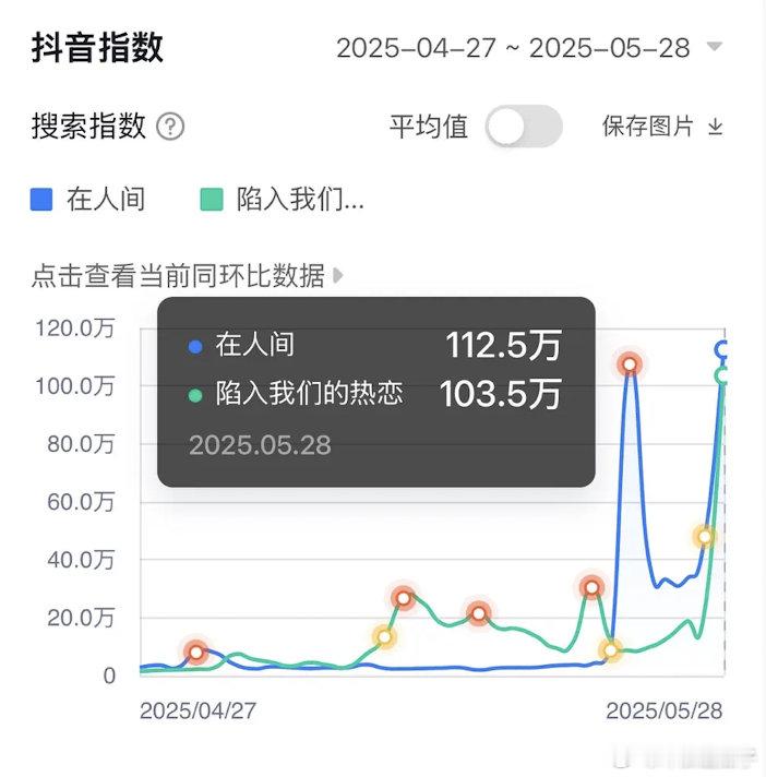 在人间和热恋两个新剧首日百指 抖指，可以抬走的程度，不如很多剧播前数据 ​​​