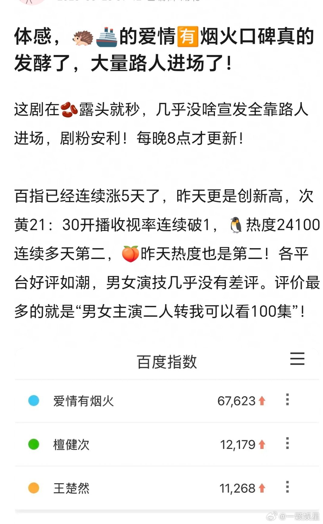 檀健次、王楚然爱情有烟火播得不错吧，一部积压剧百指5连涨，站内热度也还行～ 