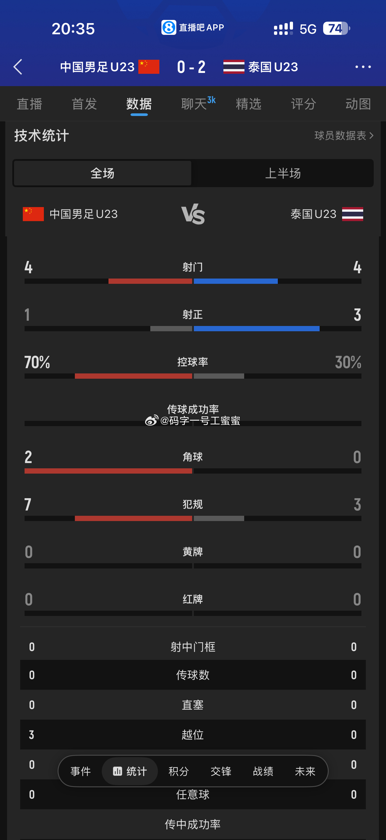 效率不高，守也守不住。上半场开局有点抢下来的意思，不过前场传接跑位有些凌乱。 