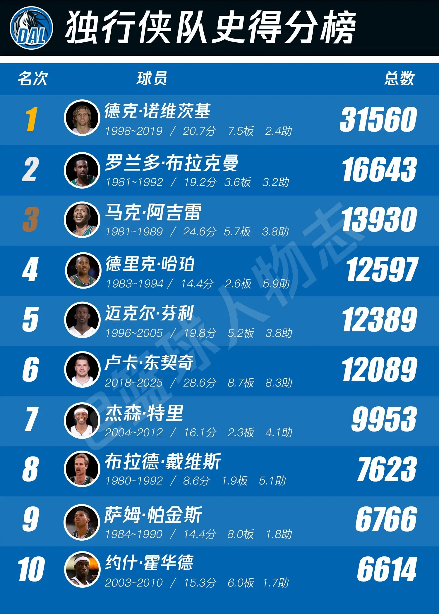 独行侠队史排行榜。他本有很大机会超越诺天王成为达拉斯的第一人的