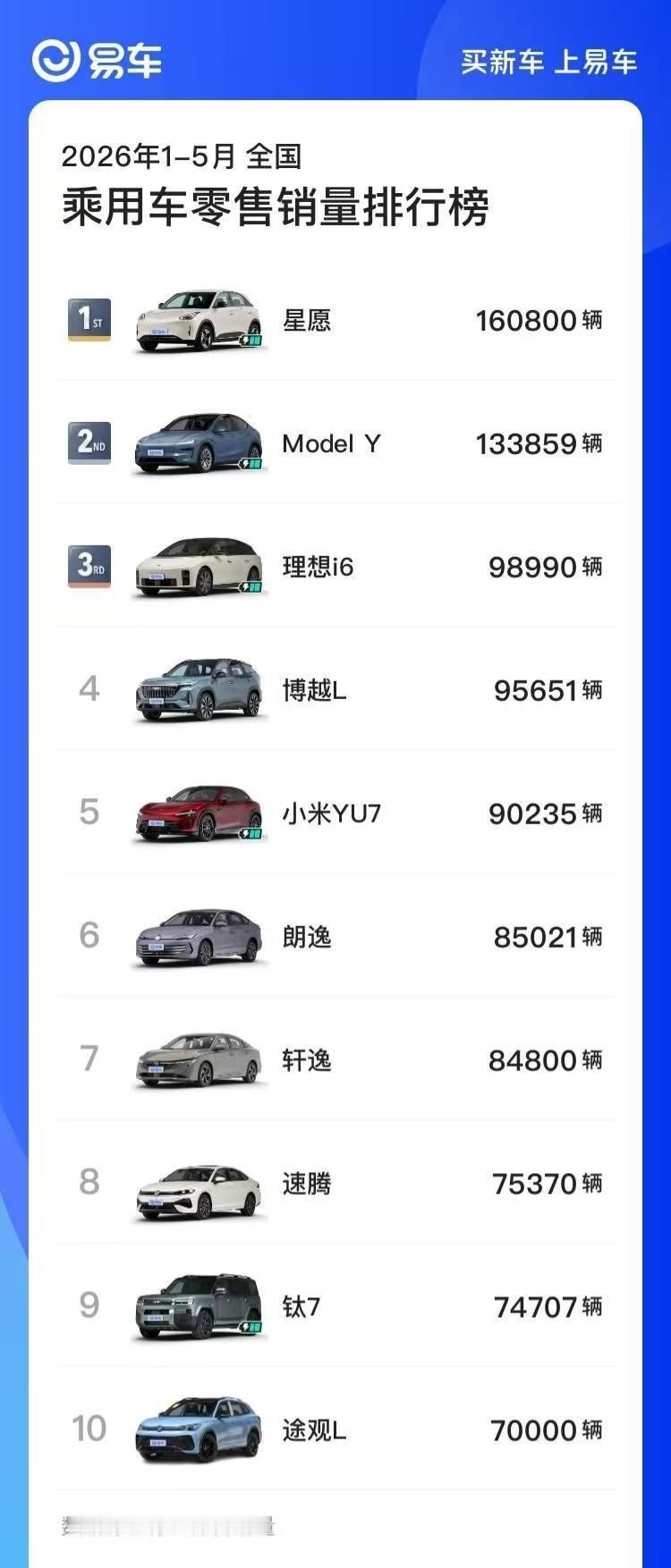 星愿夺冠，YU7冲进前四：这份销量榜有点意思
前五个月销量榜出来了。吉利星愿16