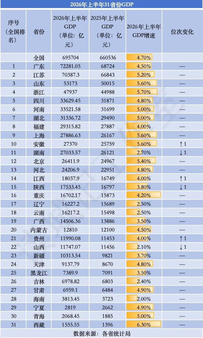2026年上半年各省GDP都出来了，其中有3对位置变化：
1、安徽超过湖南，跻身