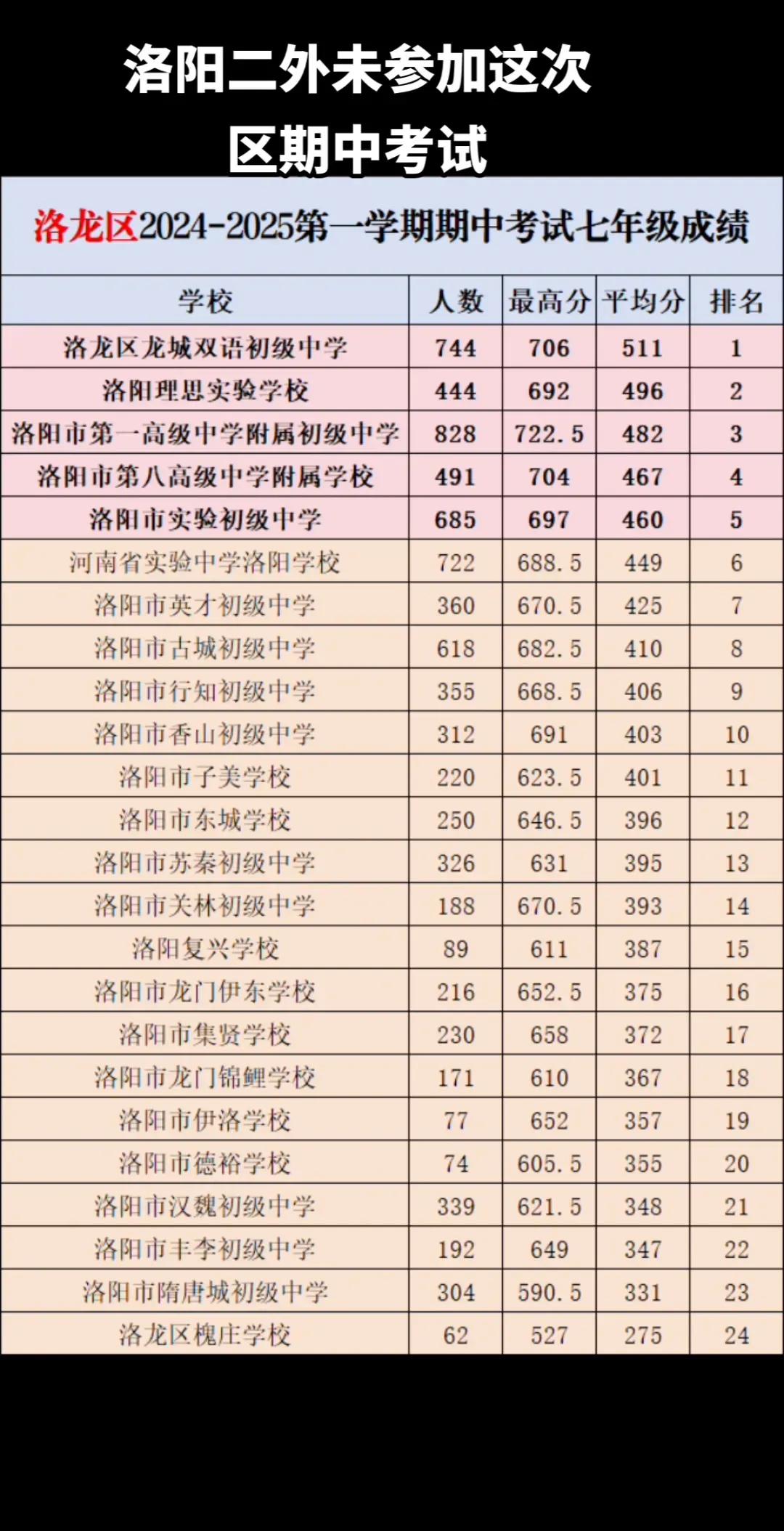 这是一份网传的洛阳市洛龙区2024-2025学年上学期期中考试成绩单。参加考试的