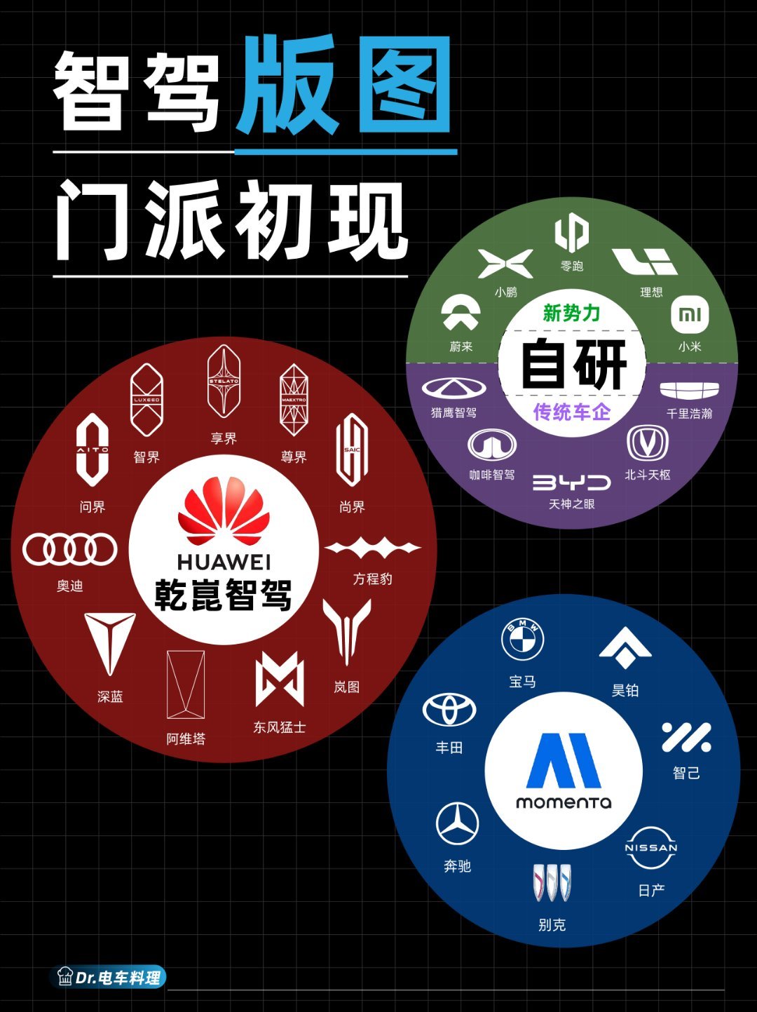 Momenta占NOA第三方市场61%份额根据中国汽车工业协会《2025城市NO