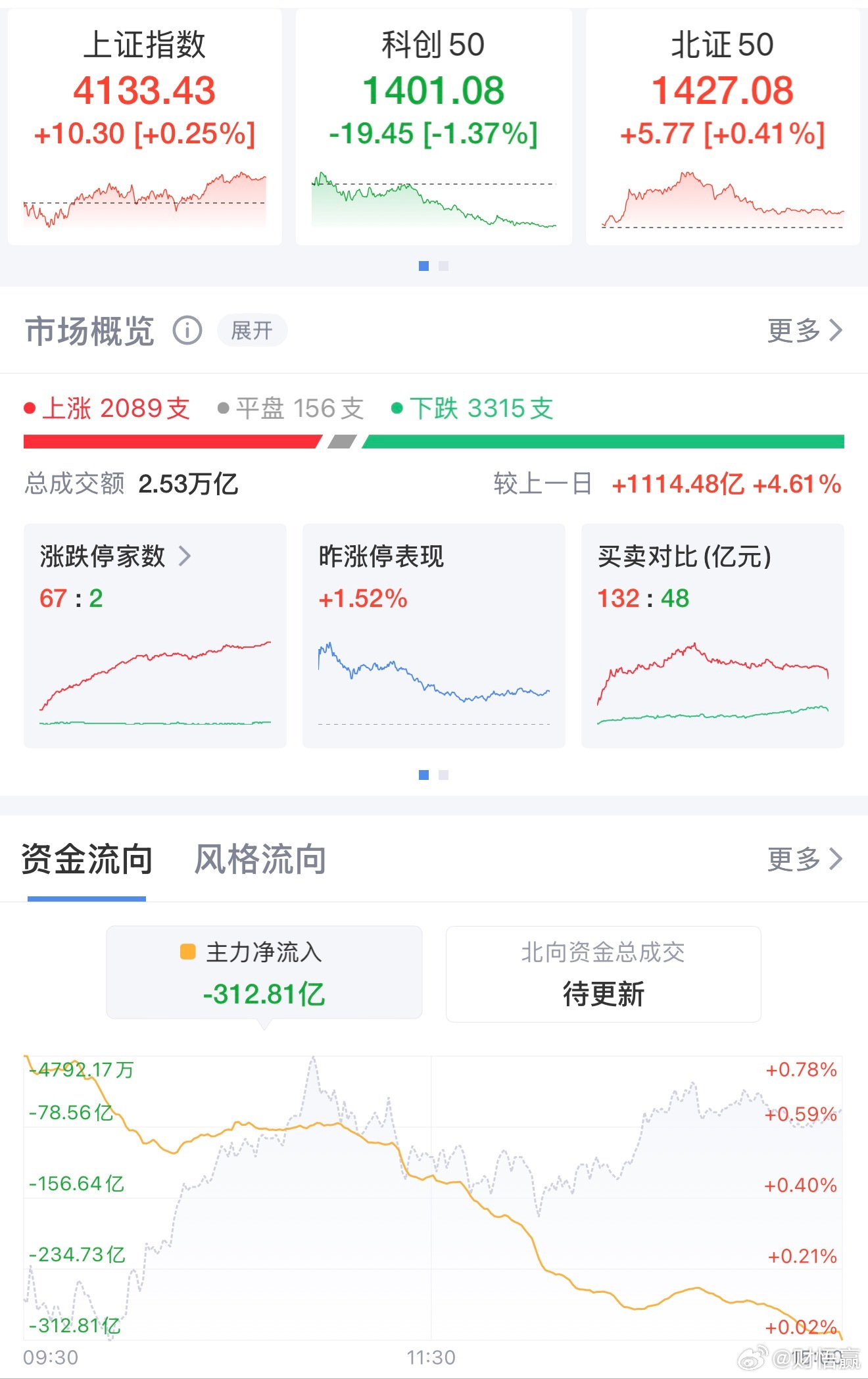 创业板指放量涨1.31% 化工板块午后强势起爆3月11日A股震荡收涨，沪指报41