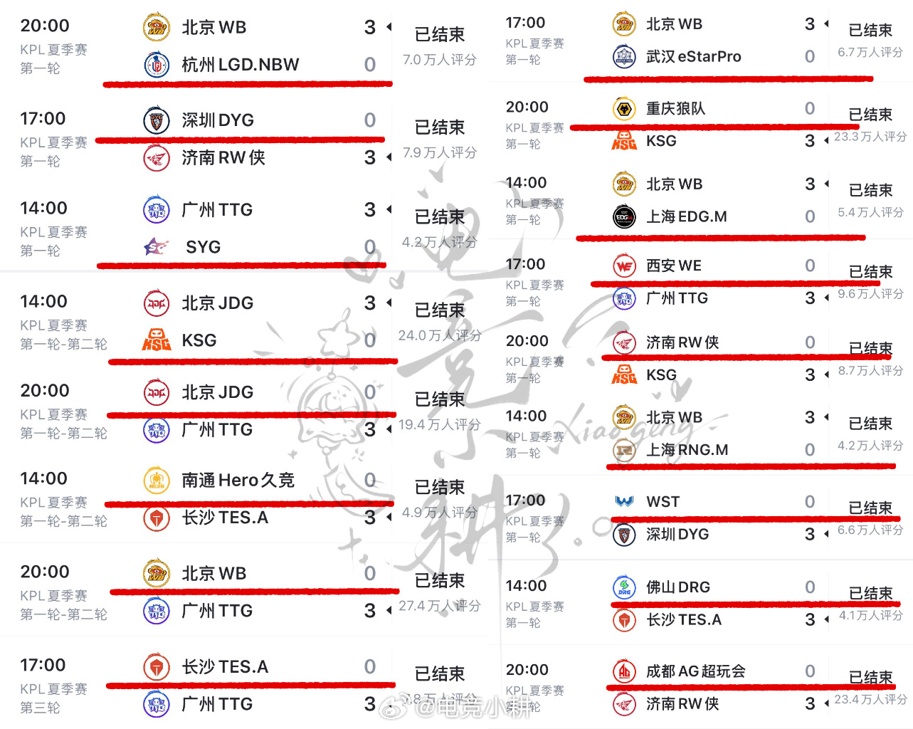 TTG赢下比赛，不仅达成了七连胜，同时还是夏季赛唯一没吃蛋的队伍了…TES对战T