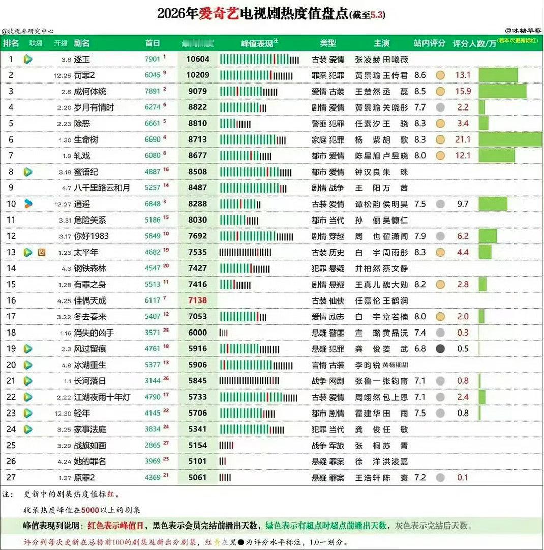杨紫家业热度8716✨超生命树｜2026年度榜TOP7稳步上涨，势不可挡明晚蓄力