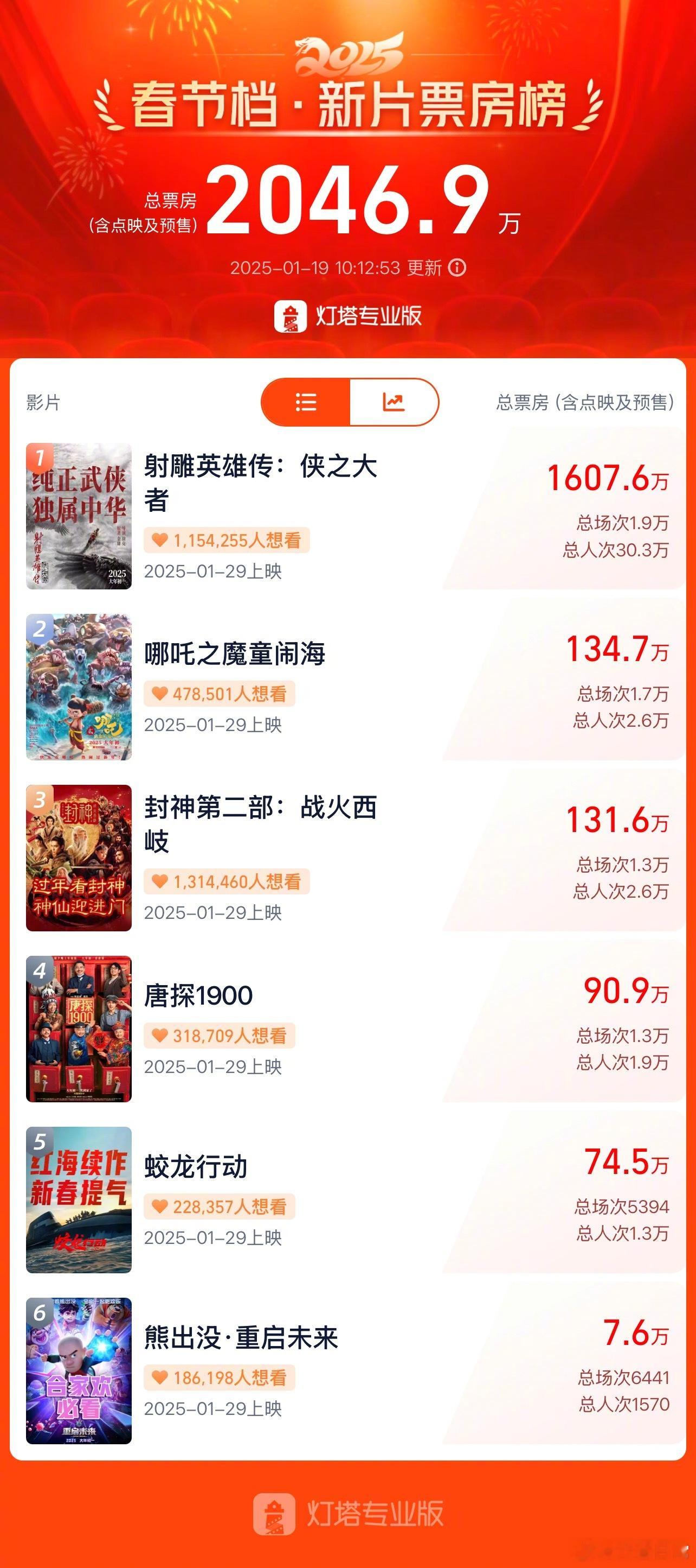 春节档六部电影预售票房排行 