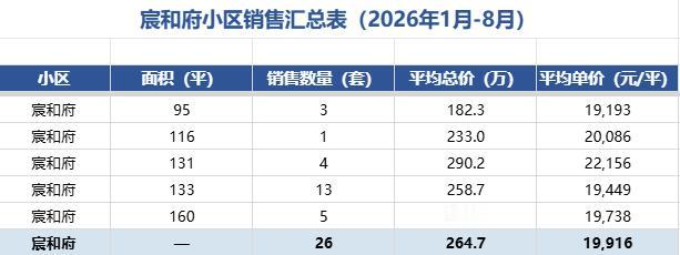 长岭山片区银丰玖玺城二手房卖的最多的地块是一期宸和府，1-8月卖出去26套房子！