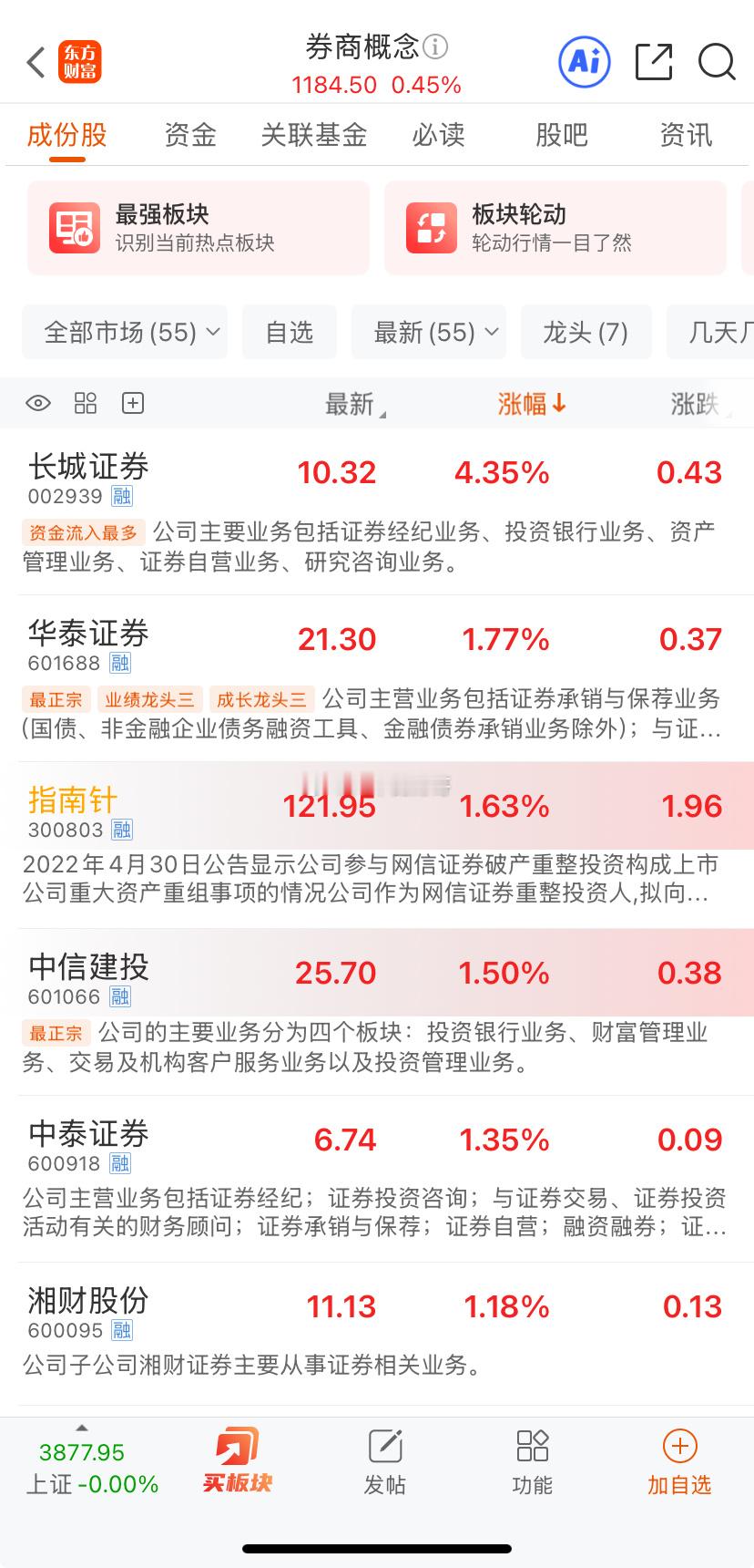 市旗手券商拉升！今年券商表现倒数，最近表现更是拉跨，但今天牛市旗手券商拒绝调整开