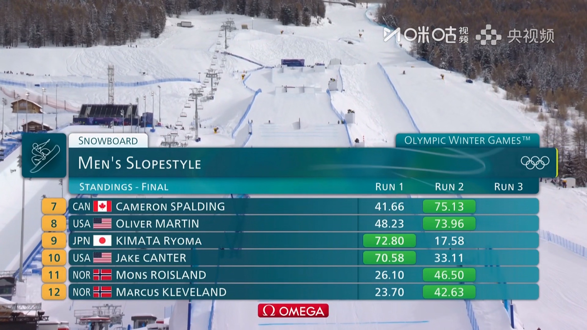 苏翊鸣单板滑雪坡障技巧决赛决赛第二轮苏翊鸣79.90分凭借第一滑的82.41分，