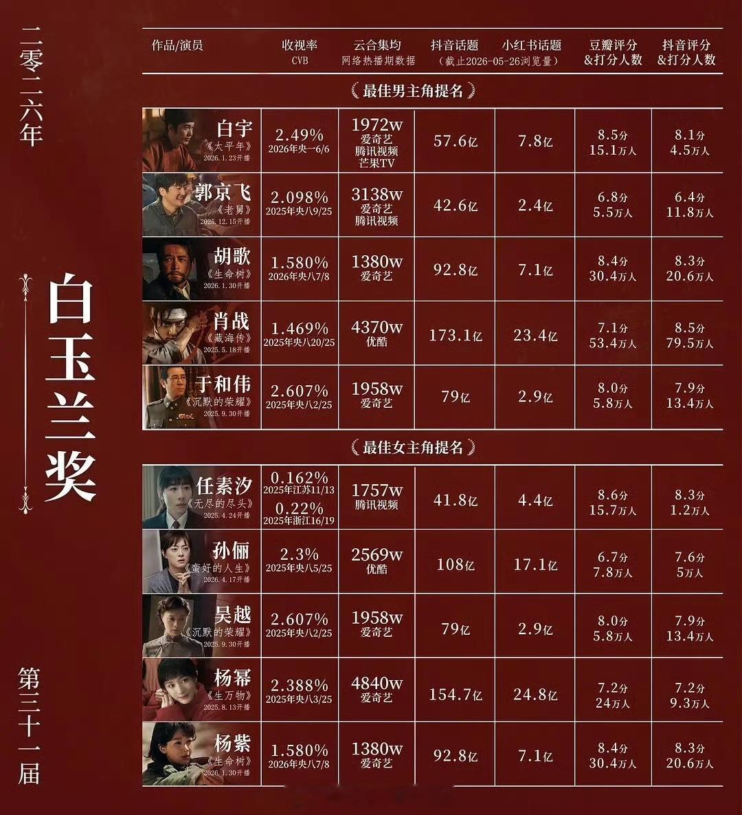 第三十一届白玉兰男女主提名作品数据一览！《藏海传》综合实力最强，观众爱看、爱讨论