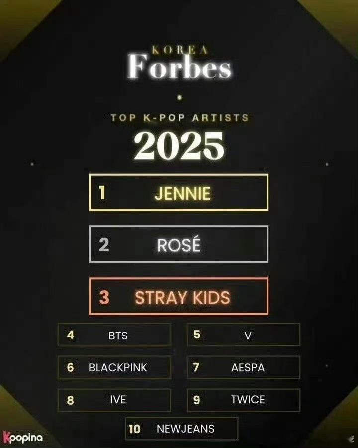 2025福布斯前10名kpop艺人Jennie 朴彩英 Stray Kids B